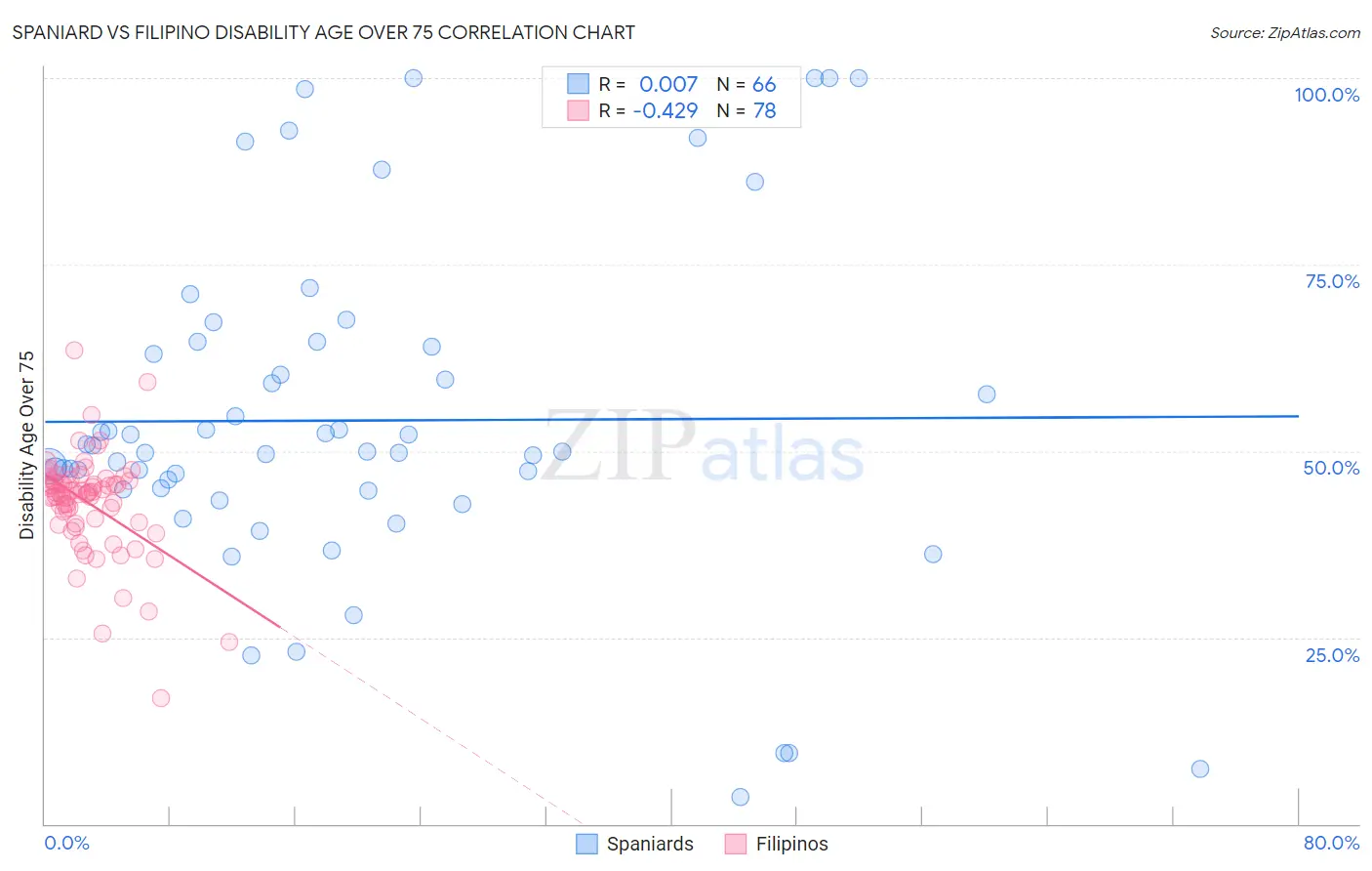 Spaniard vs Filipino Disability Age Over 75