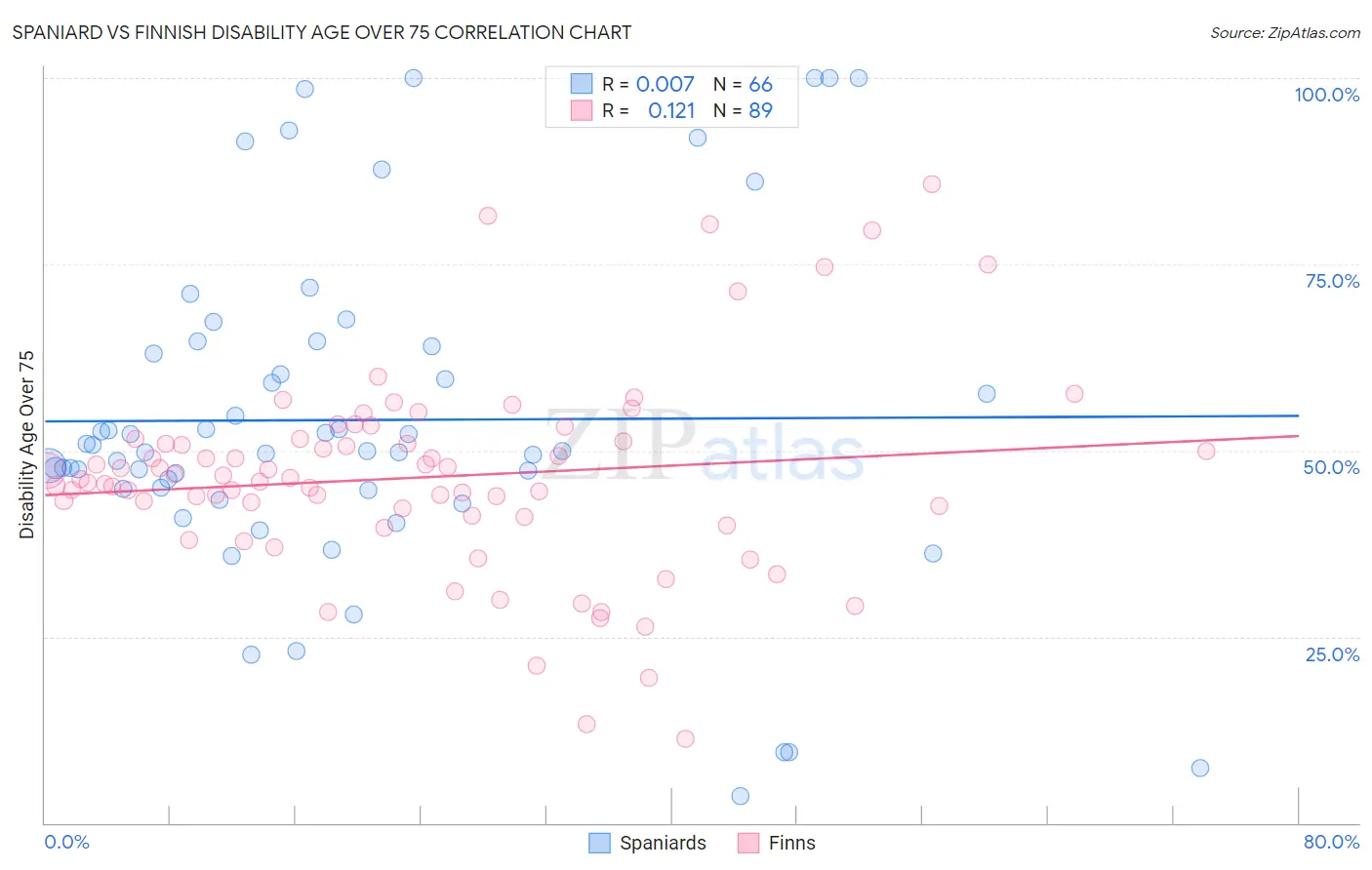 Spaniard vs Finnish Disability Age Over 75