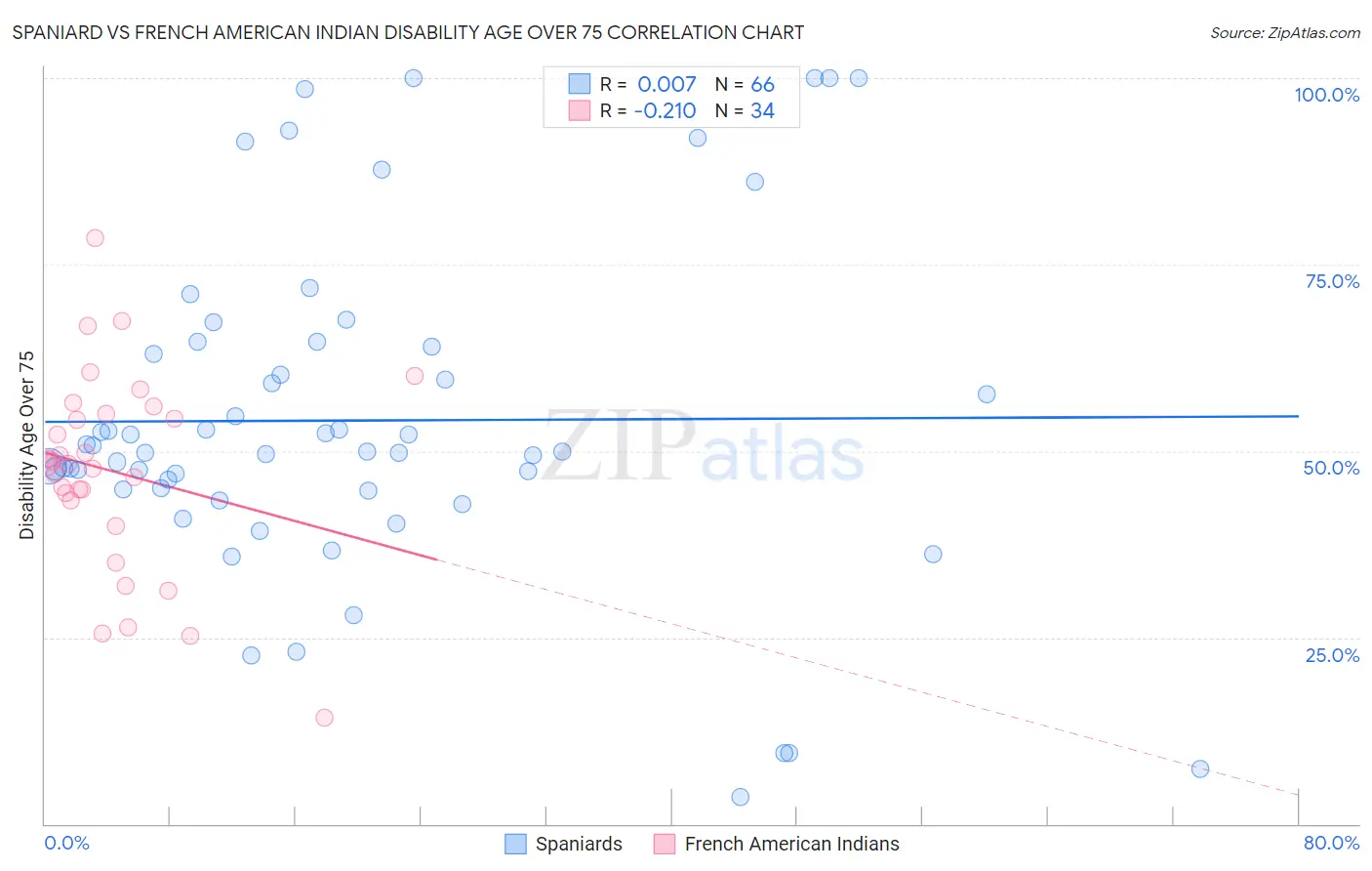 Spaniard vs French American Indian Disability Age Over 75