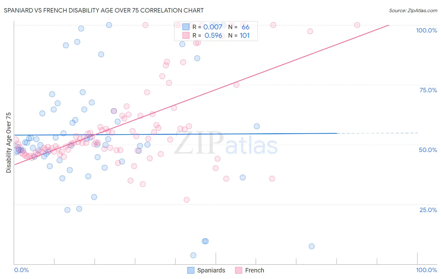 Spaniard vs French Disability Age Over 75