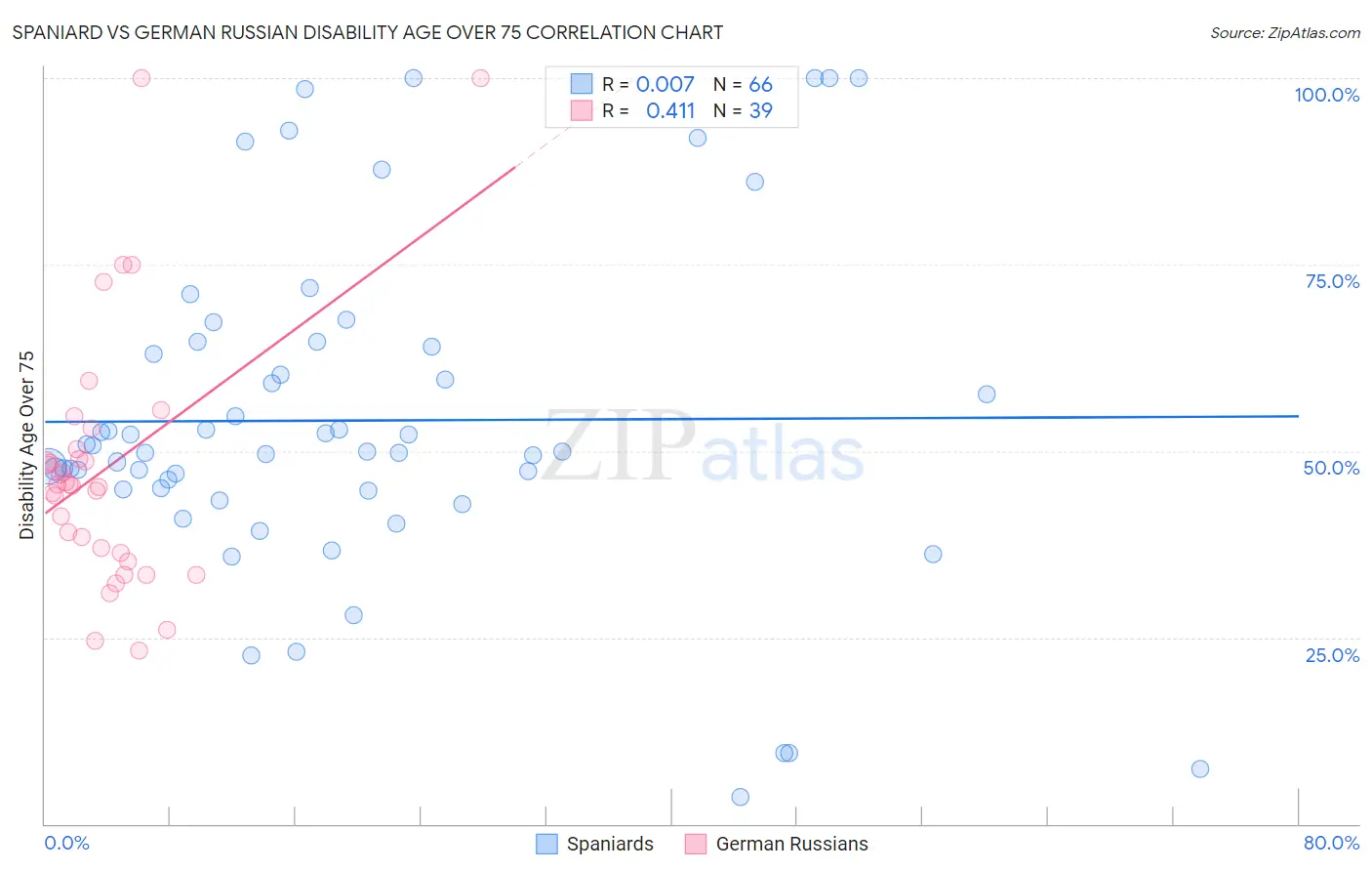 Spaniard vs German Russian Disability Age Over 75