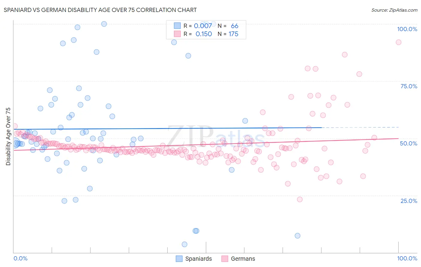 Spaniard vs German Disability Age Over 75