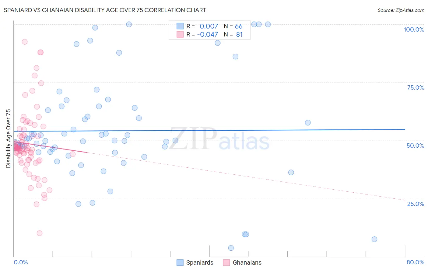 Spaniard vs Ghanaian Disability Age Over 75