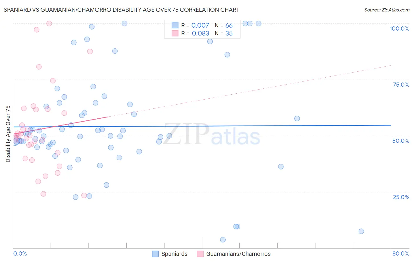 Spaniard vs Guamanian/Chamorro Disability Age Over 75