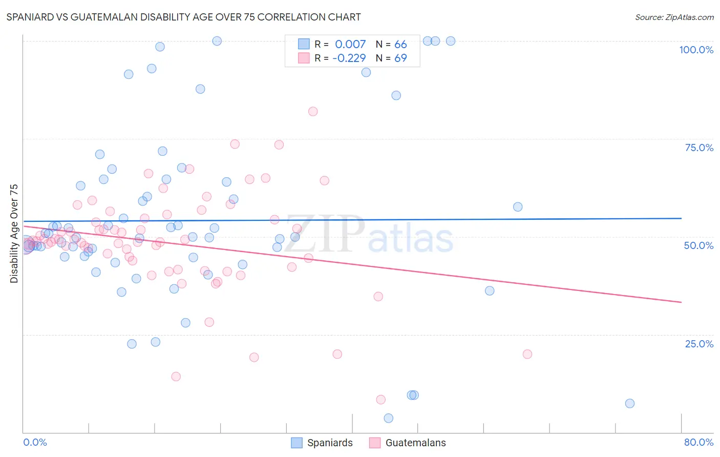 Spaniard vs Guatemalan Disability Age Over 75