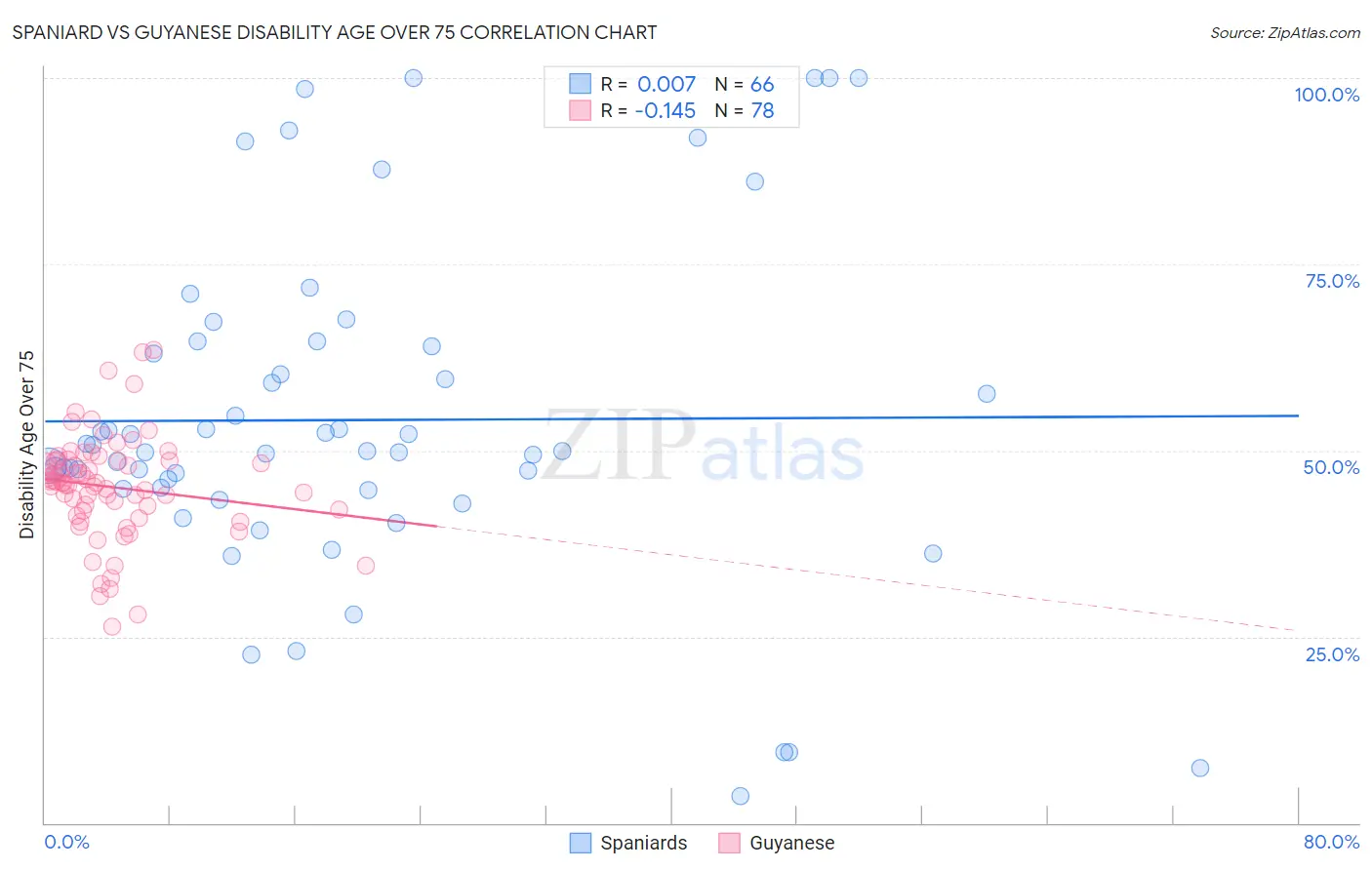 Spaniard vs Guyanese Disability Age Over 75