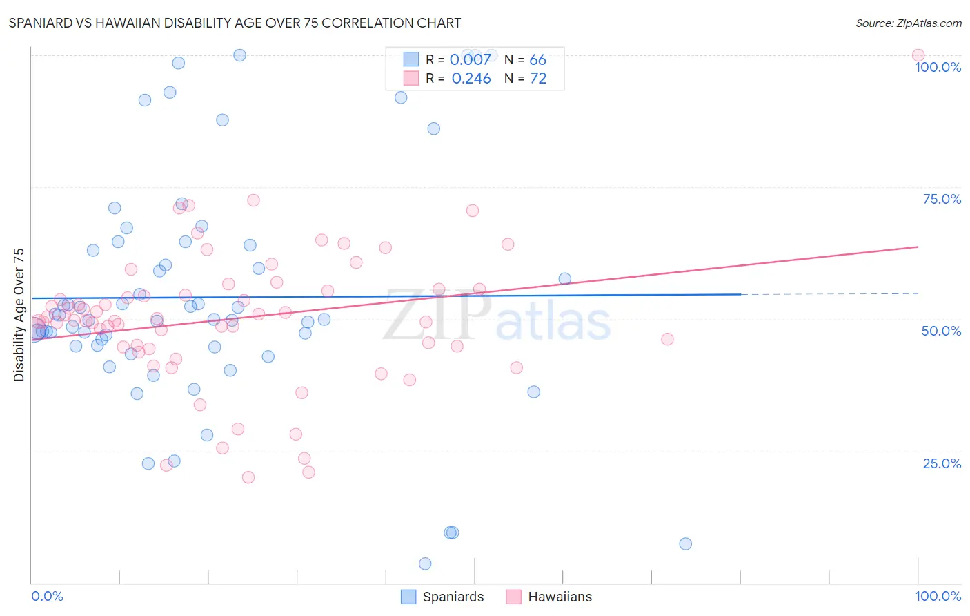 Spaniard vs Hawaiian Disability Age Over 75
