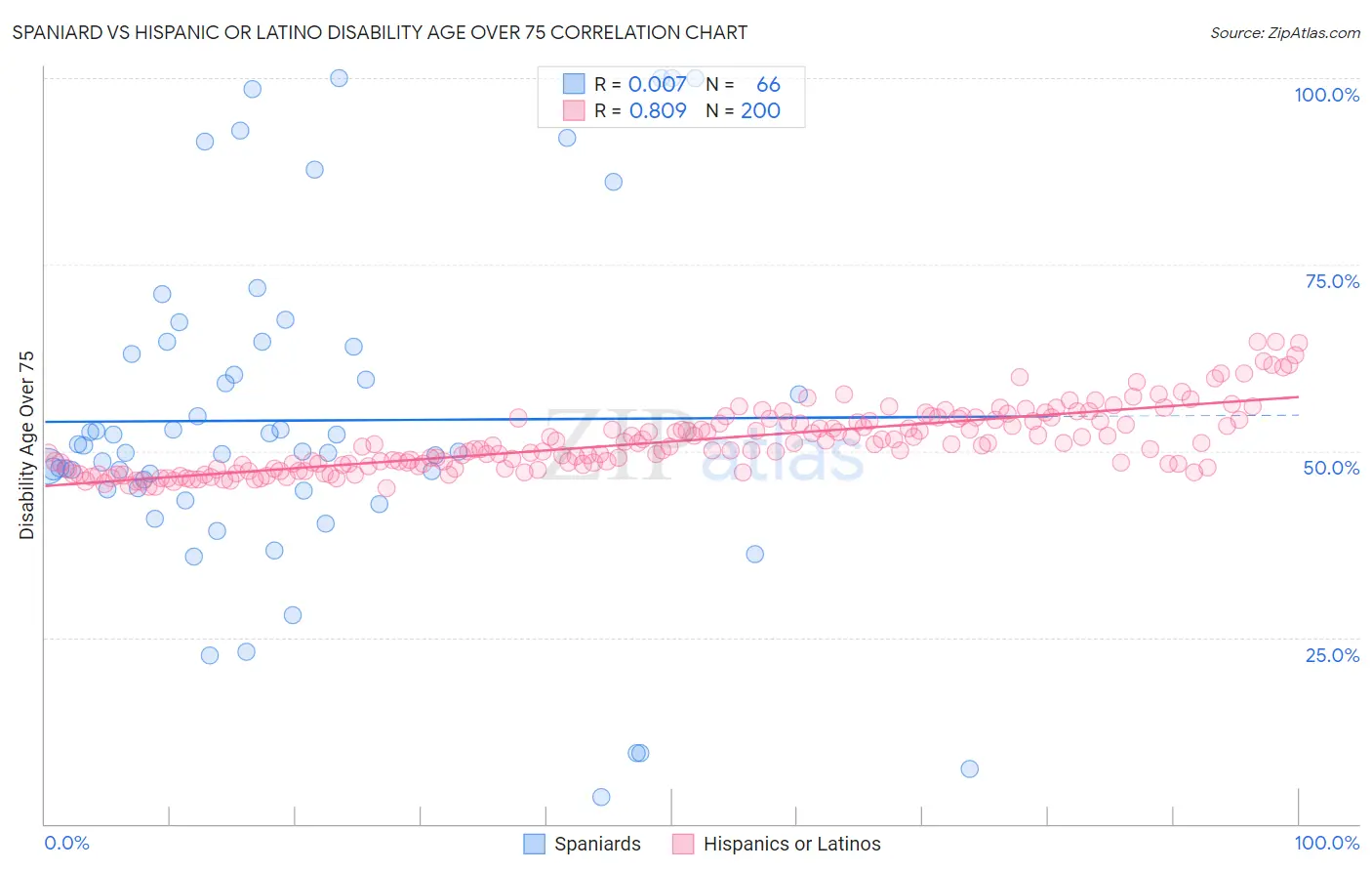 Spaniard vs Hispanic or Latino Disability Age Over 75