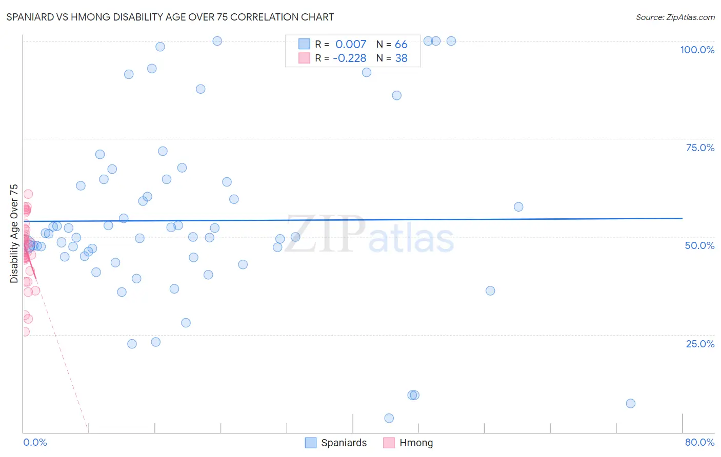 Spaniard vs Hmong Disability Age Over 75