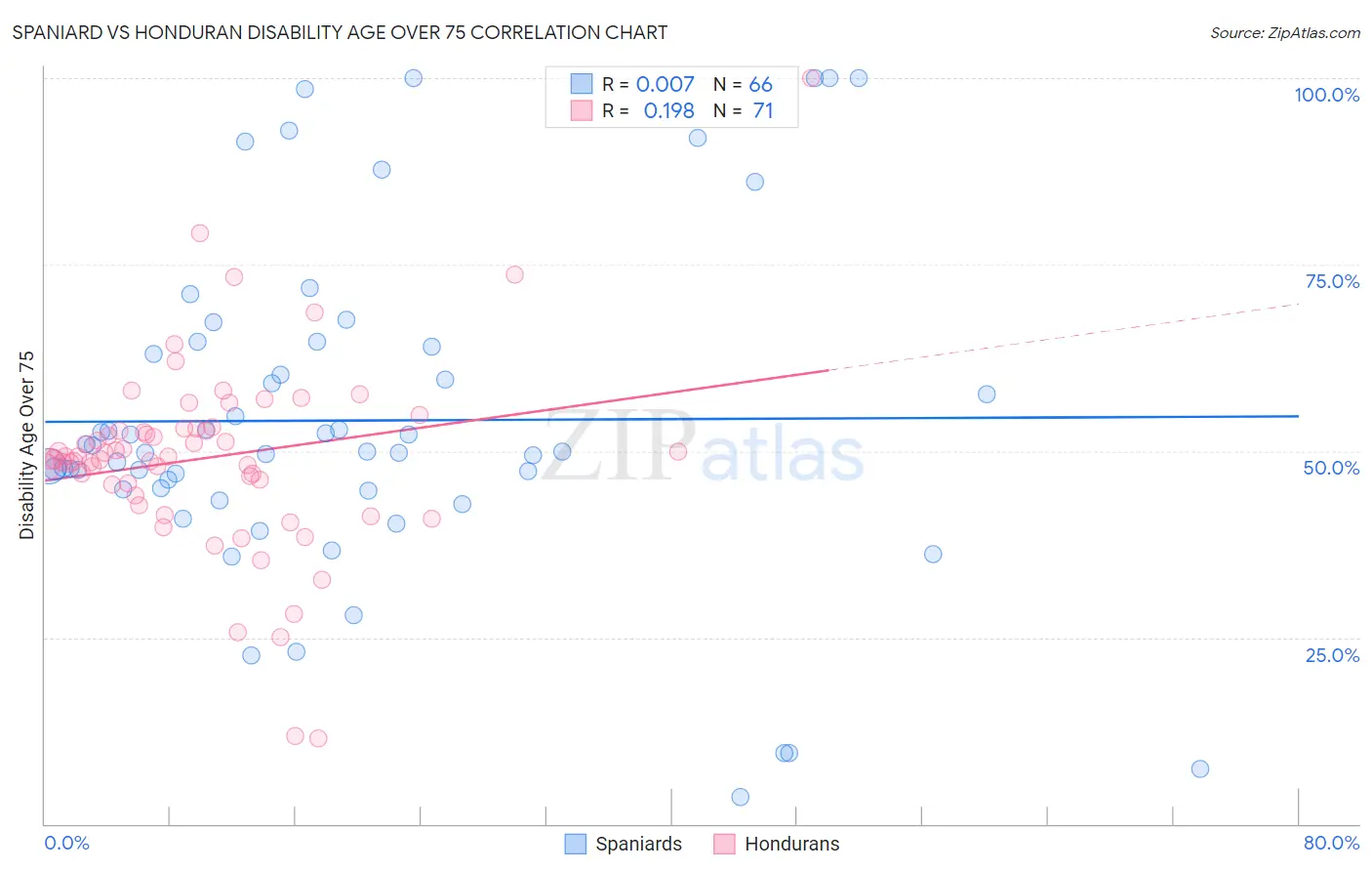 Spaniard vs Honduran Disability Age Over 75