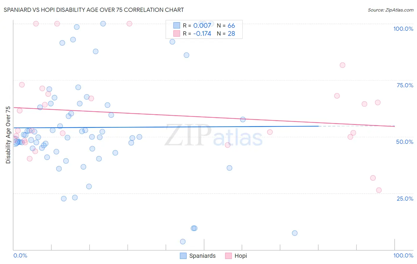 Spaniard vs Hopi Disability Age Over 75