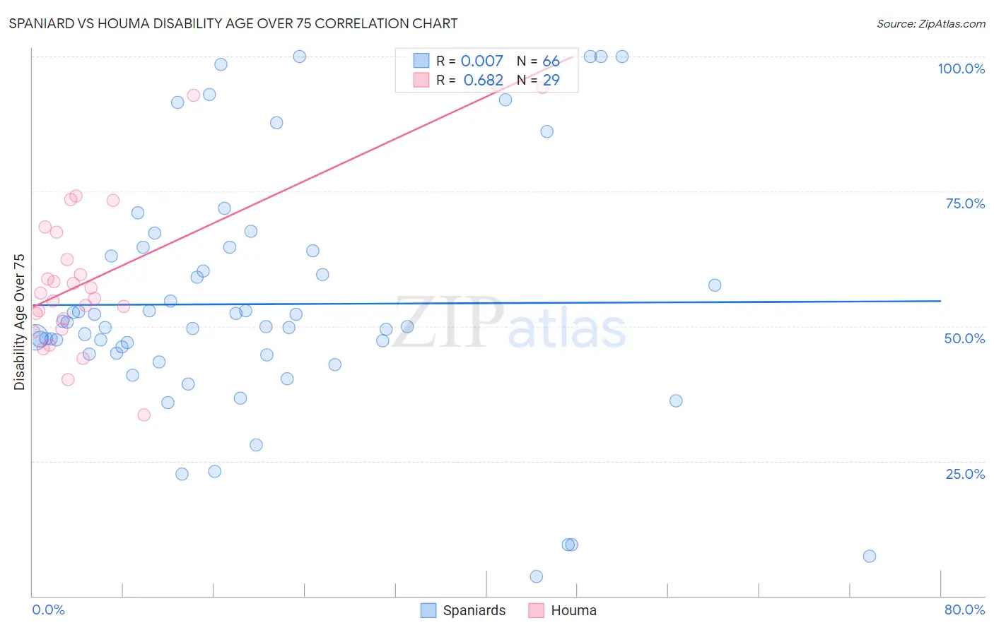 Spaniard vs Houma Disability Age Over 75