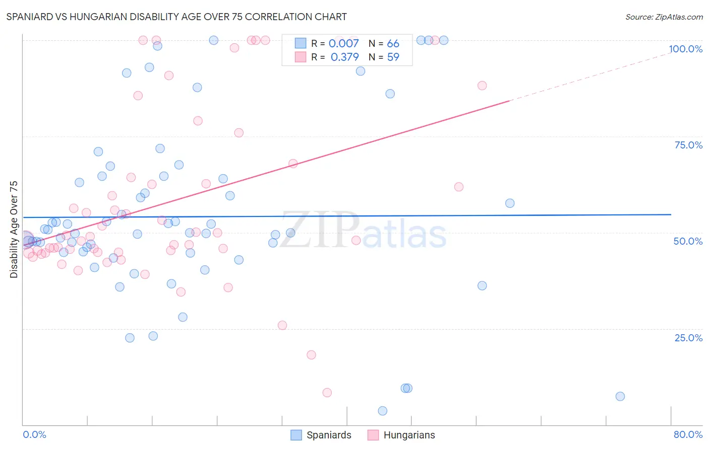 Spaniard vs Hungarian Disability Age Over 75