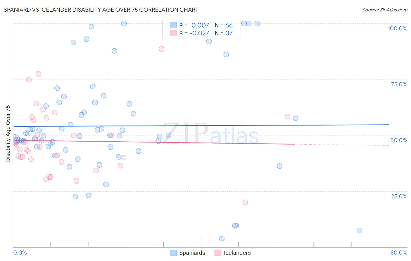 Spaniard vs Icelander Disability Age Over 75