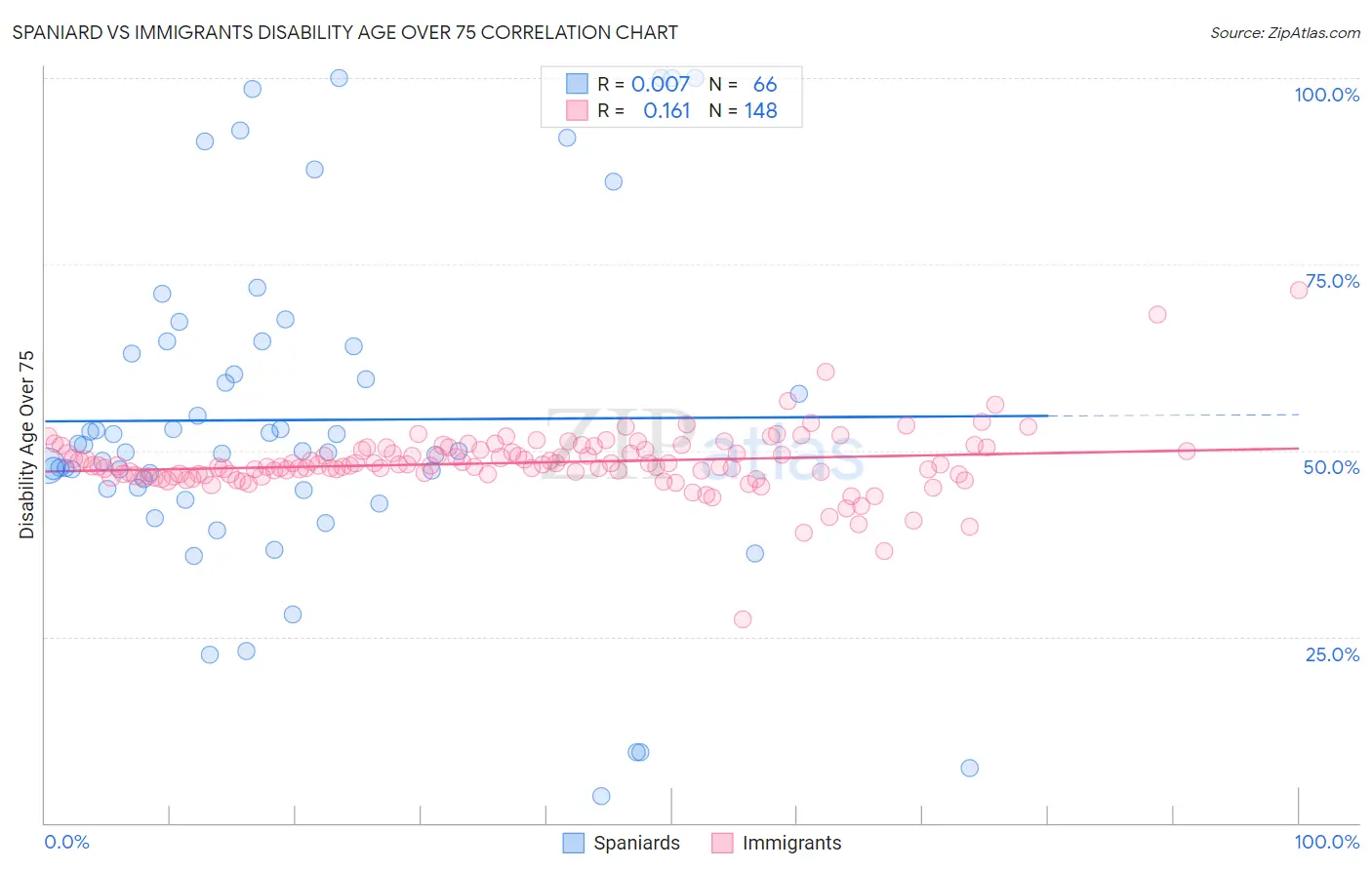 Spaniard vs Immigrants Disability Age Over 75