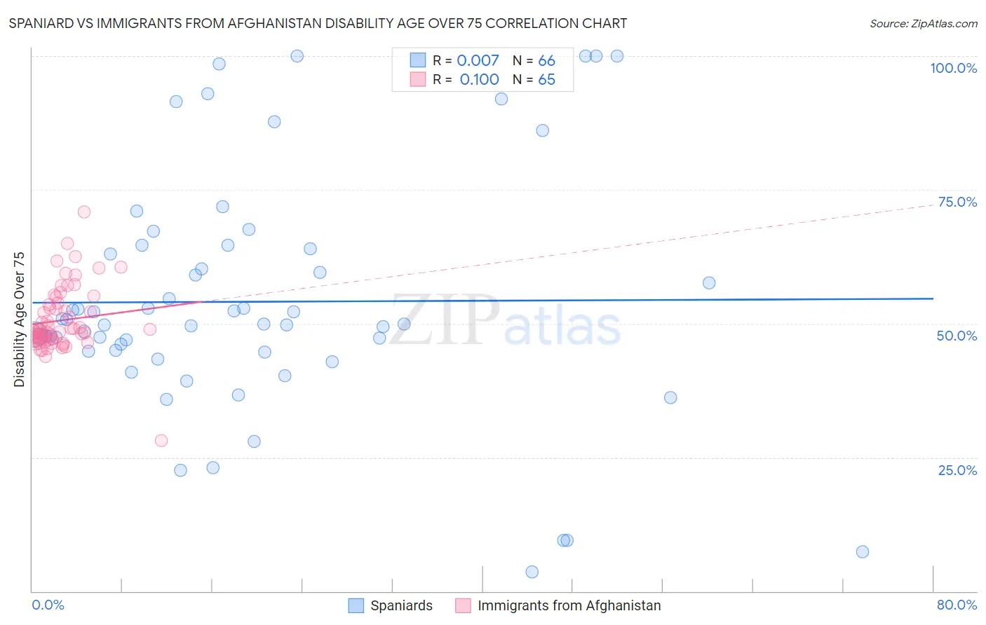 Spaniard vs Immigrants from Afghanistan Disability Age Over 75