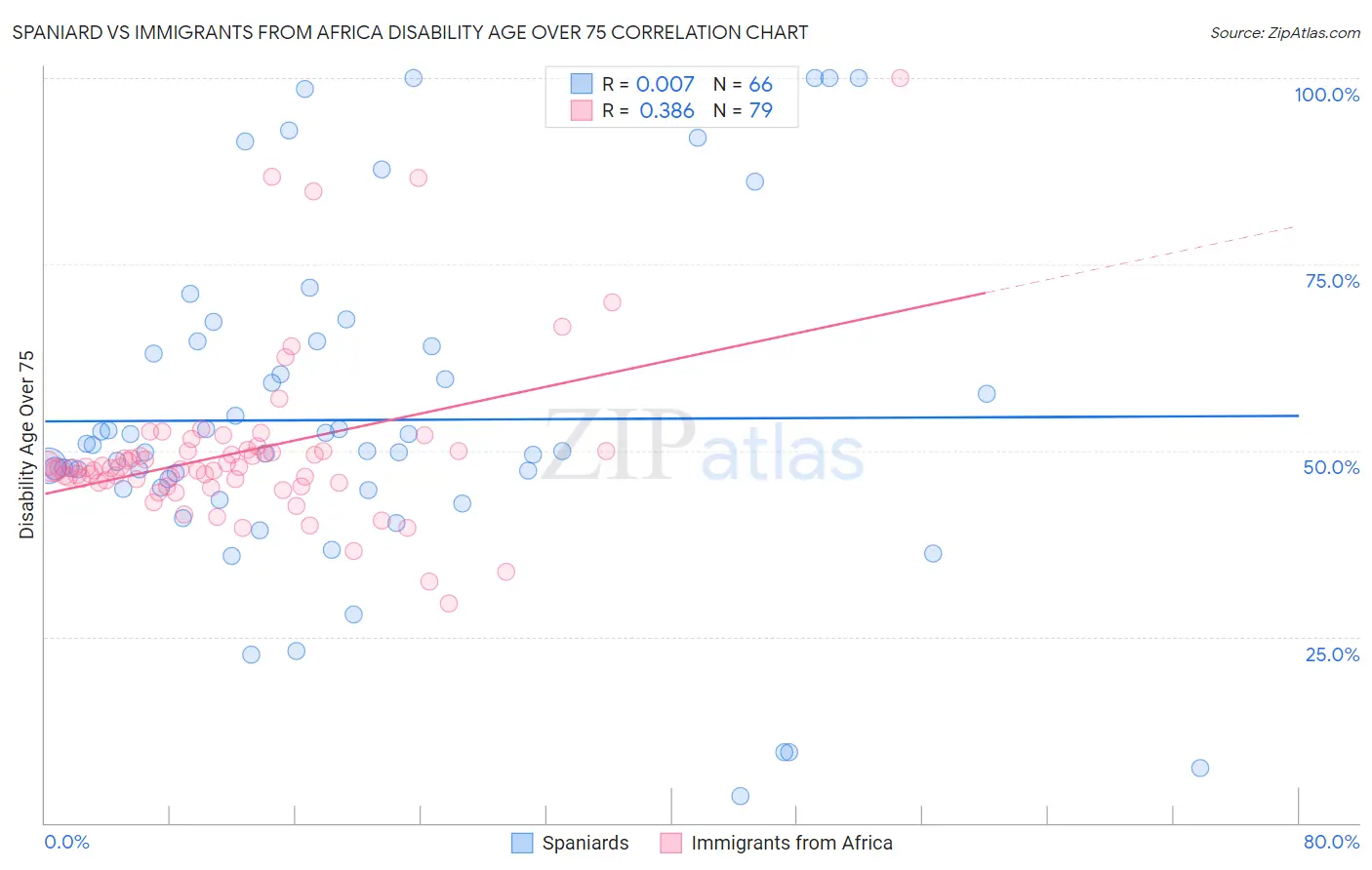 Spaniard vs Immigrants from Africa Disability Age Over 75