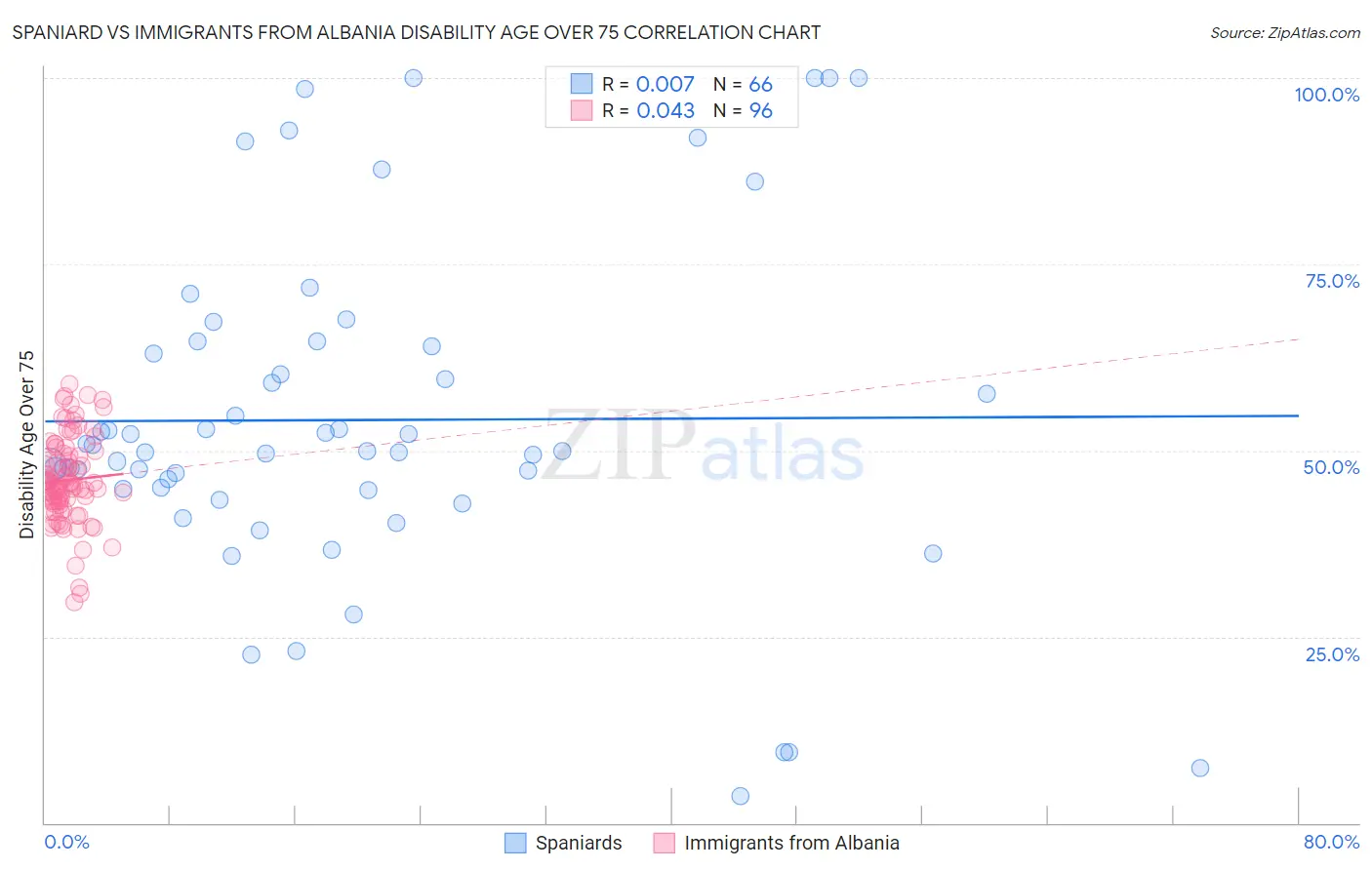 Spaniard vs Immigrants from Albania Disability Age Over 75