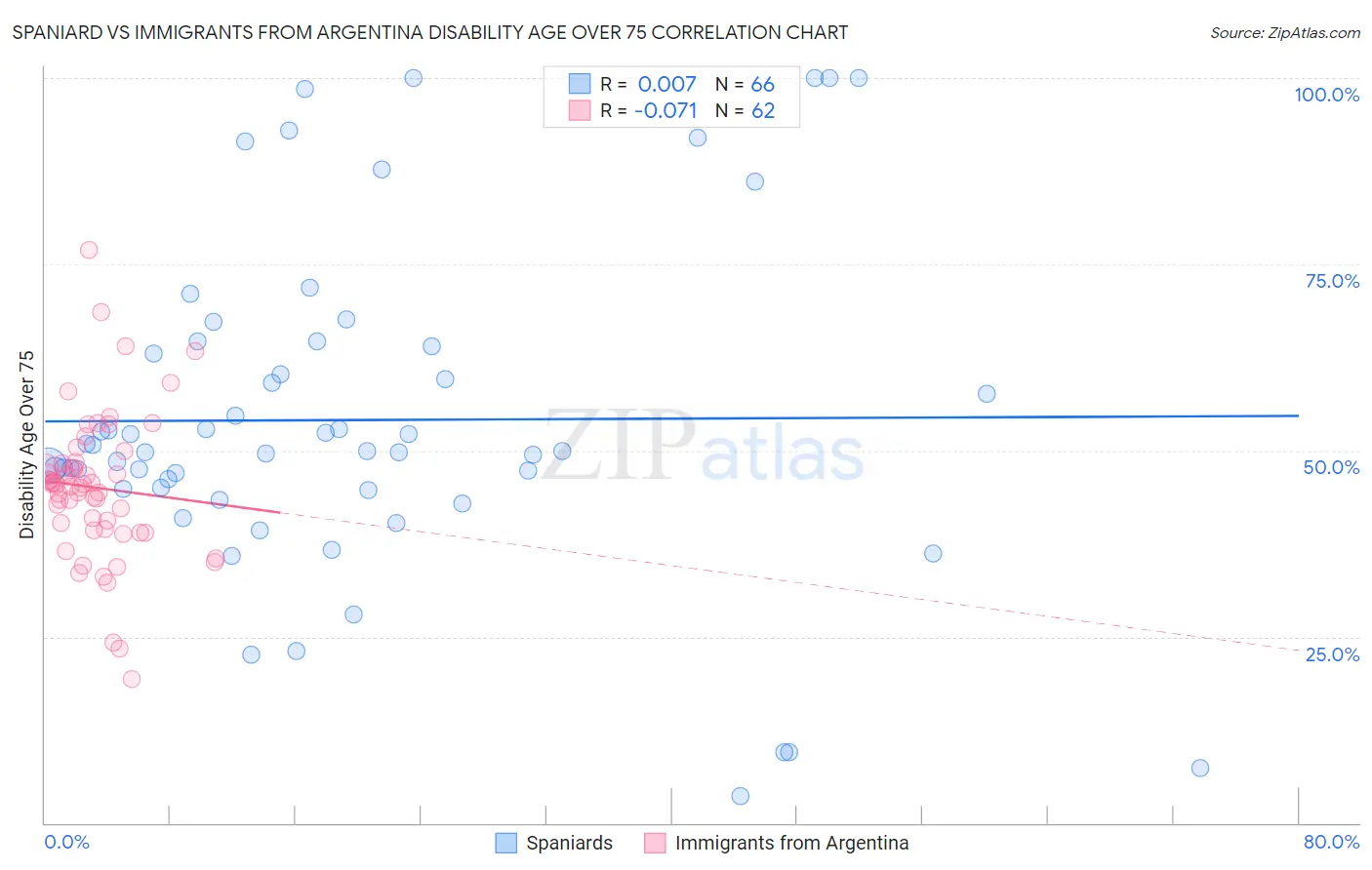 Spaniard vs Immigrants from Argentina Disability Age Over 75