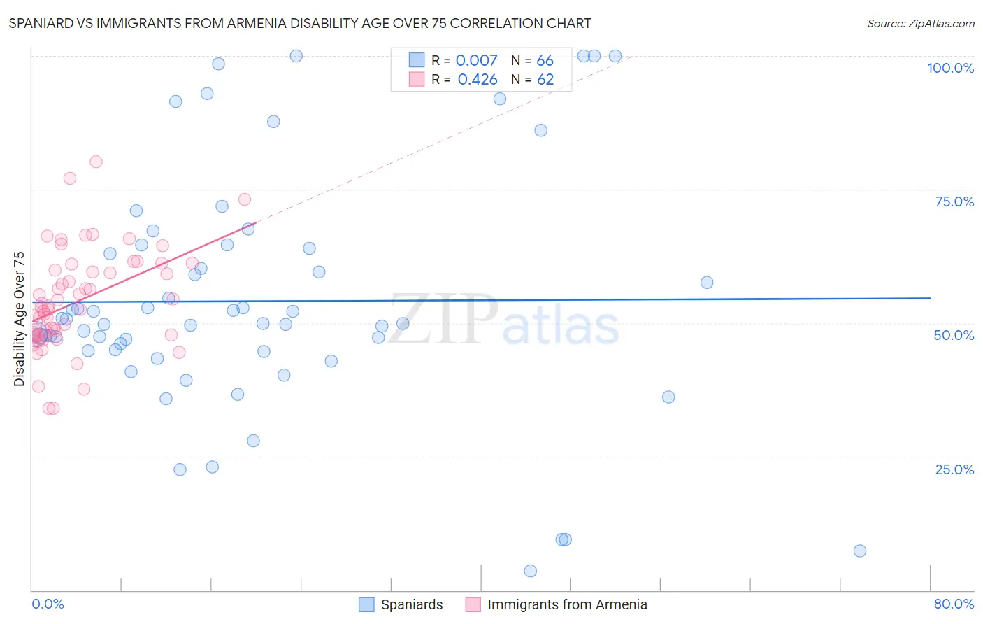 Spaniard vs Immigrants from Armenia Disability Age Over 75