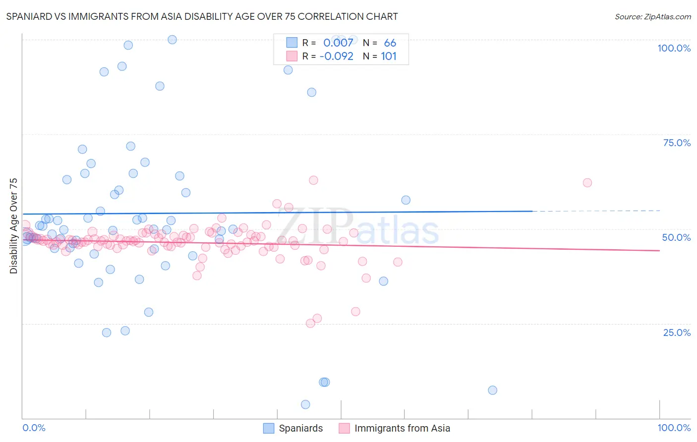Spaniard vs Immigrants from Asia Disability Age Over 75