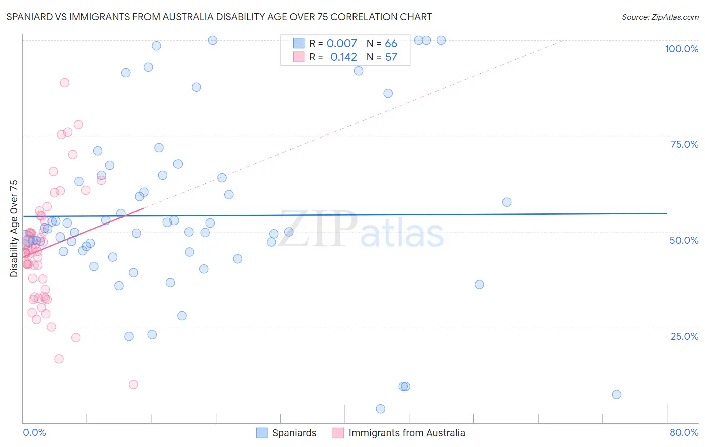 Spaniard vs Immigrants from Australia Disability Age Over 75