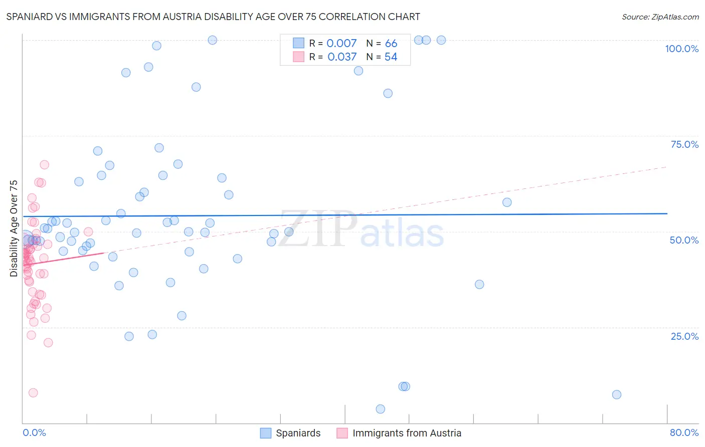 Spaniard vs Immigrants from Austria Disability Age Over 75