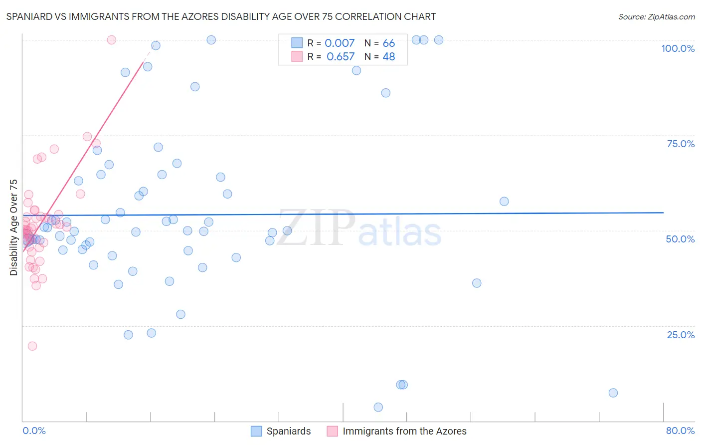 Spaniard vs Immigrants from the Azores Disability Age Over 75