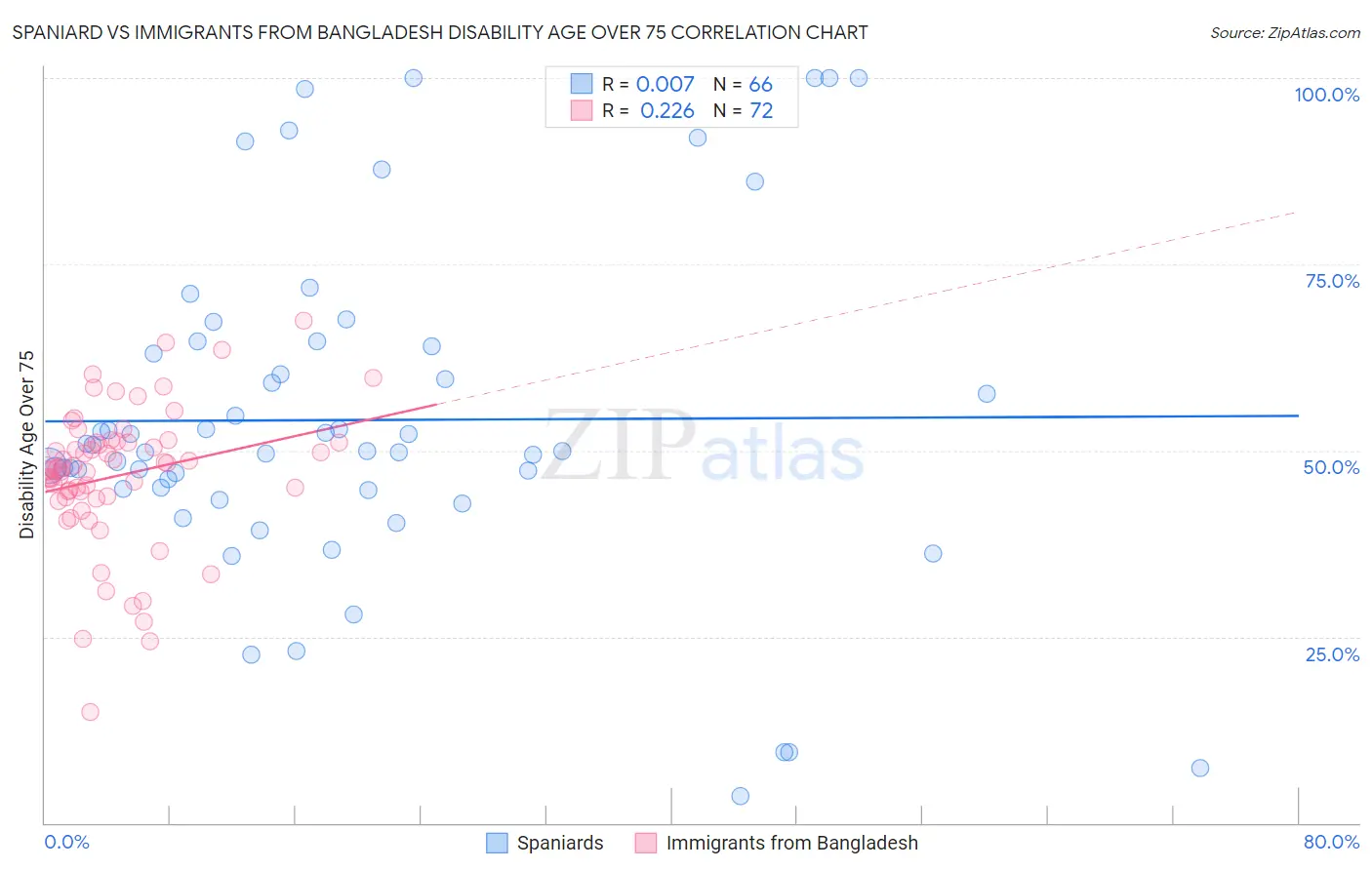 Spaniard vs Immigrants from Bangladesh Disability Age Over 75