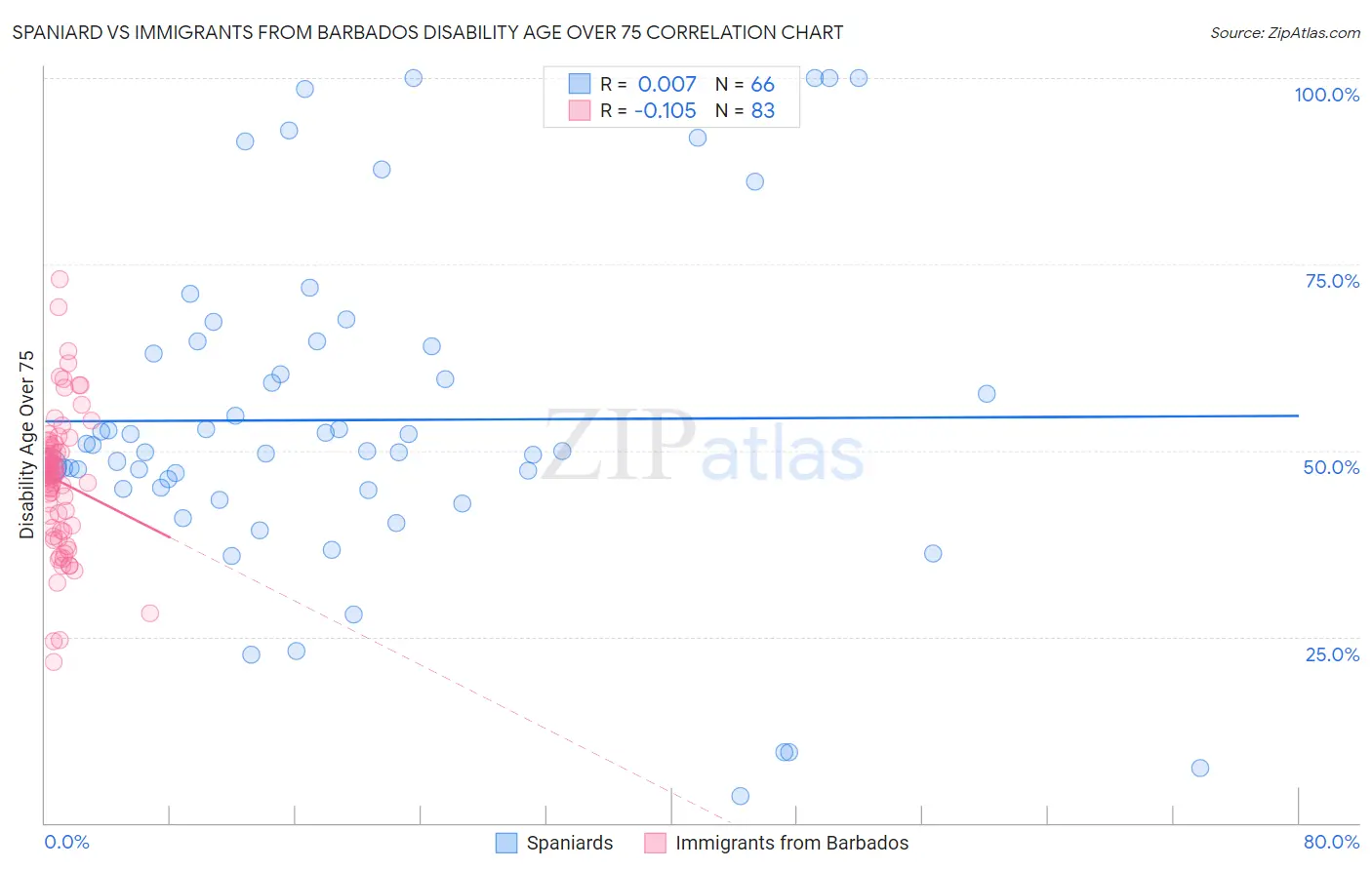 Spaniard vs Immigrants from Barbados Disability Age Over 75