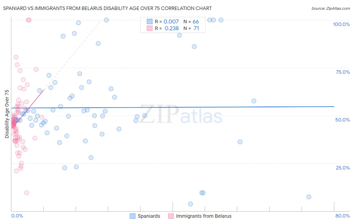 Spaniard vs Immigrants from Belarus Disability Age Over 75