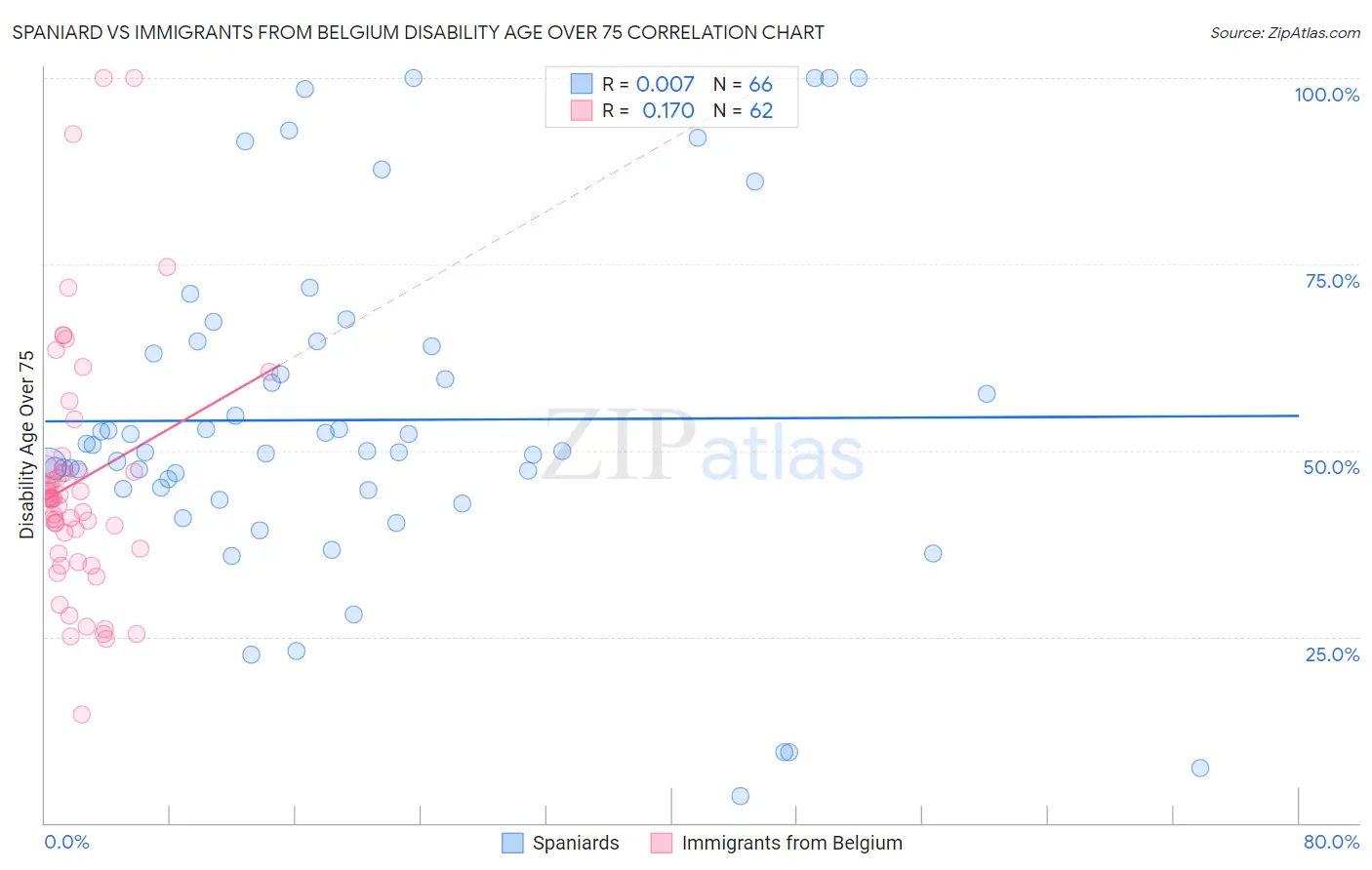 Spaniard vs Immigrants from Belgium Disability Age Over 75