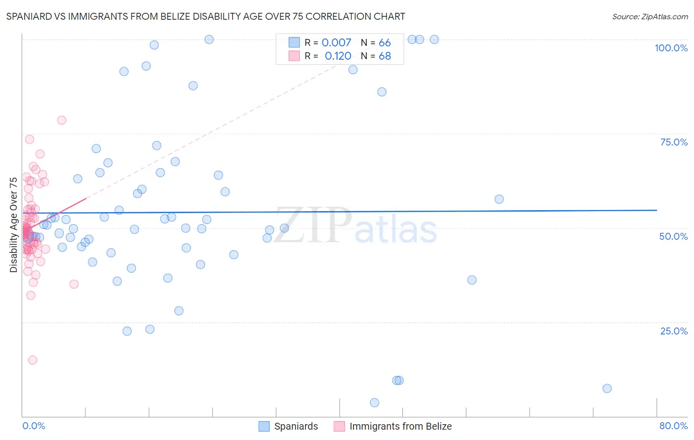 Spaniard vs Immigrants from Belize Disability Age Over 75