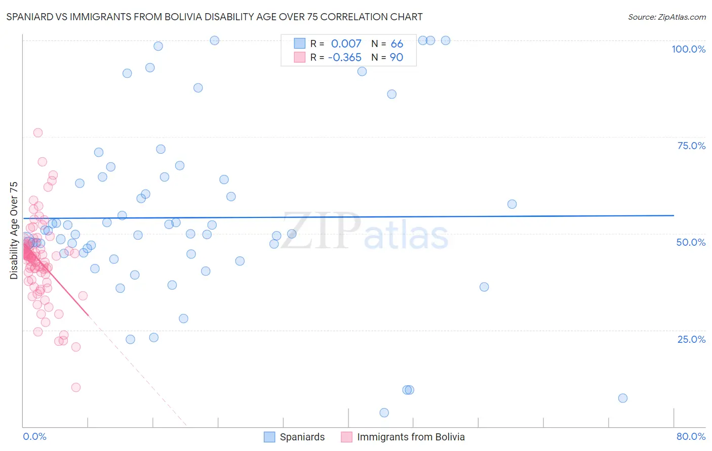 Spaniard vs Immigrants from Bolivia Disability Age Over 75