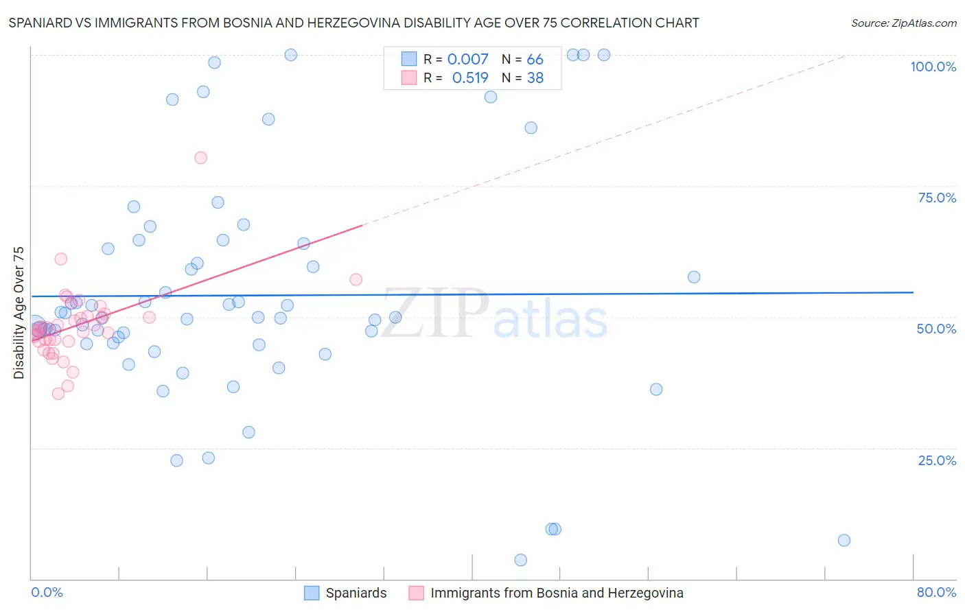 Spaniard vs Immigrants from Bosnia and Herzegovina Disability Age Over 75