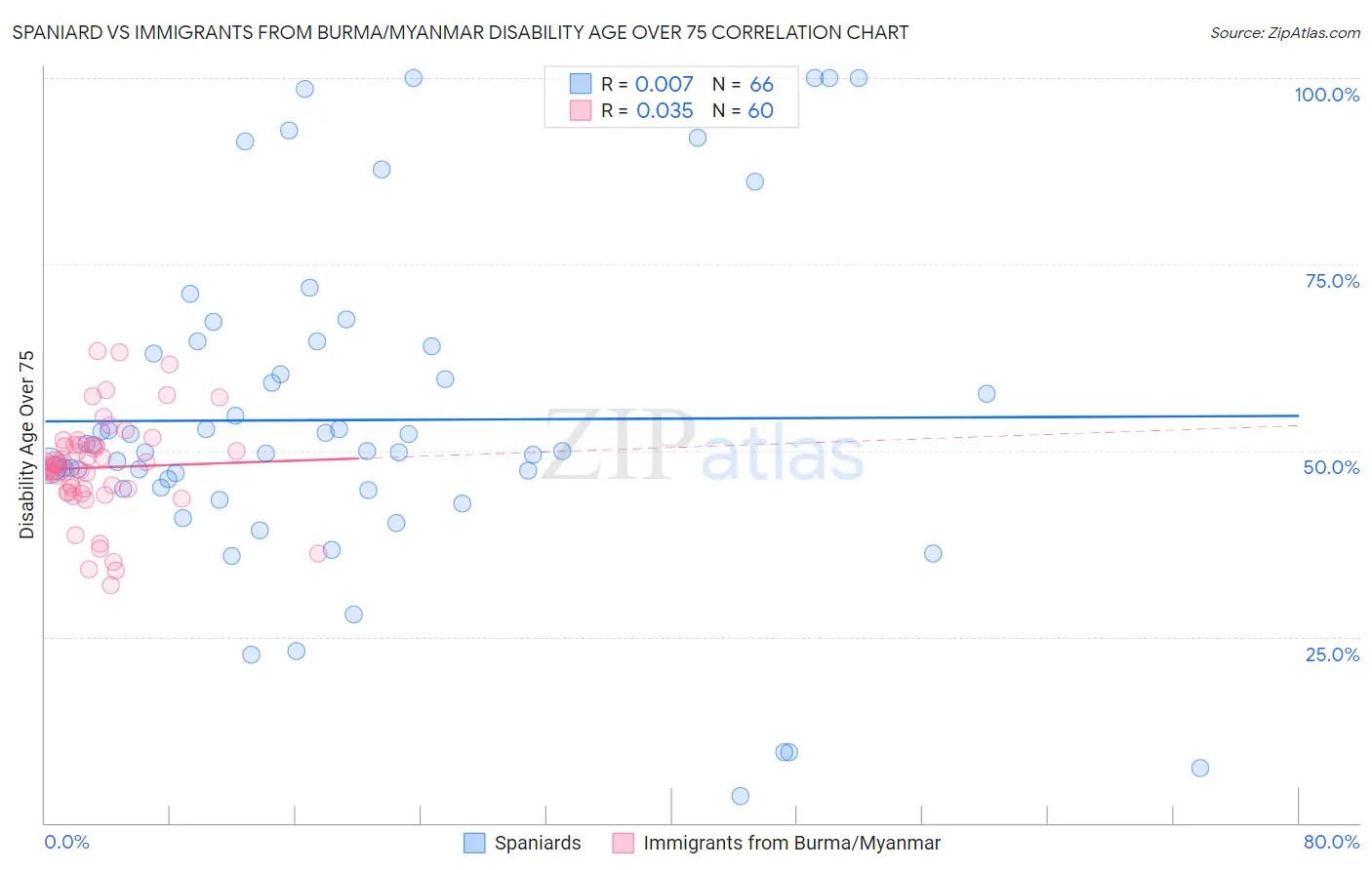 Spaniard vs Immigrants from Burma/Myanmar Disability Age Over 75