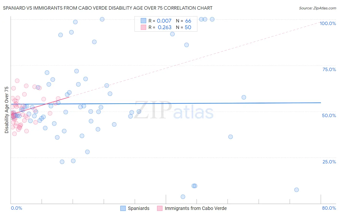 Spaniard vs Immigrants from Cabo Verde Disability Age Over 75
