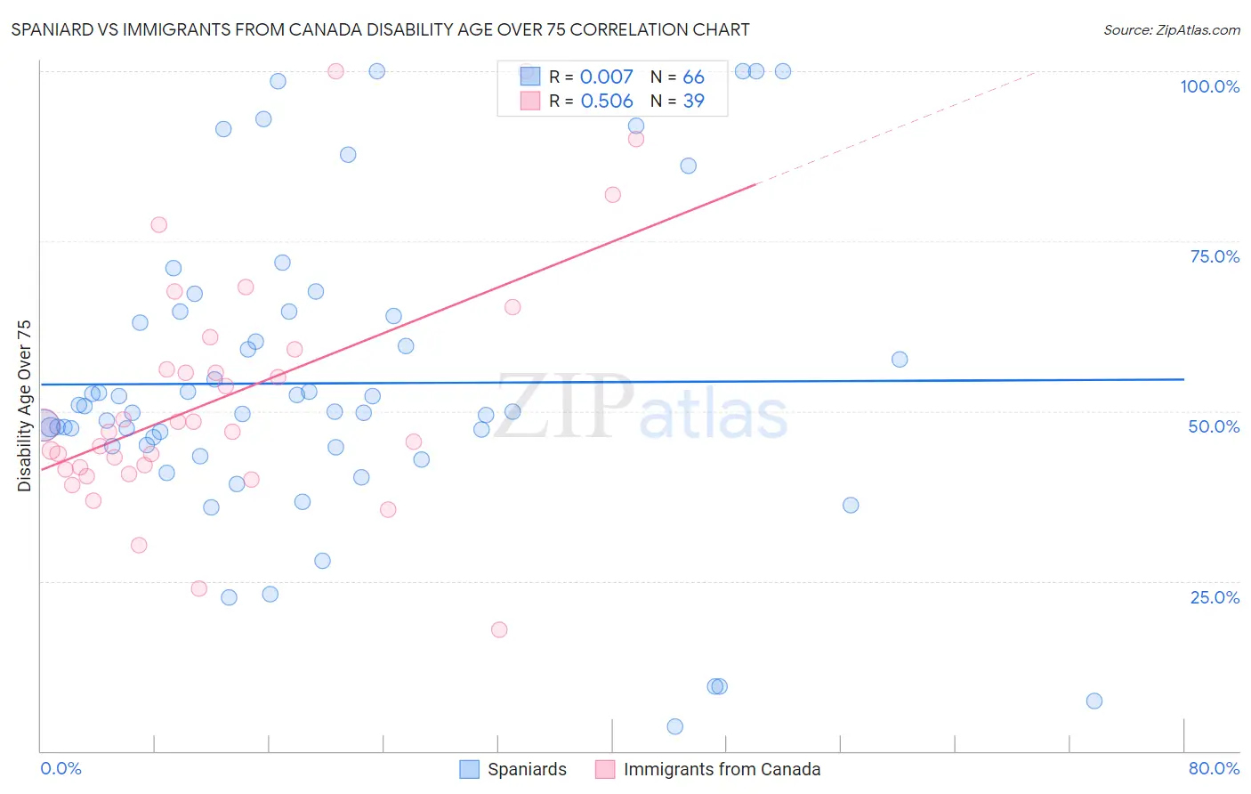 Spaniard vs Immigrants from Canada Disability Age Over 75