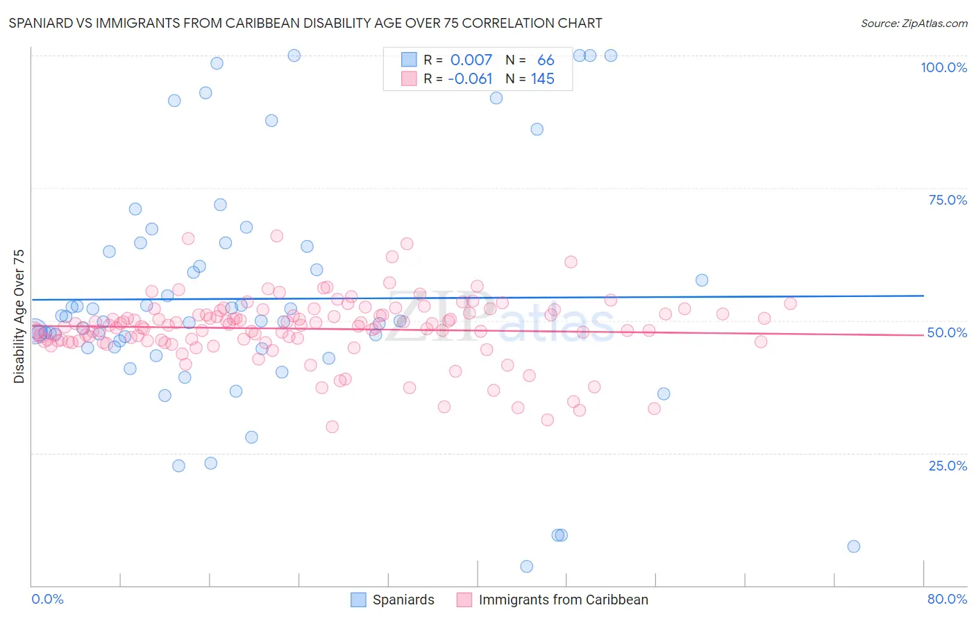 Spaniard vs Immigrants from Caribbean Disability Age Over 75