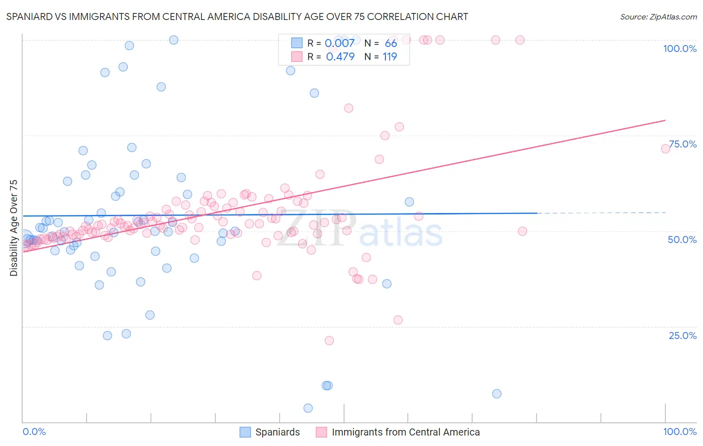 Spaniard vs Immigrants from Central America Disability Age Over 75