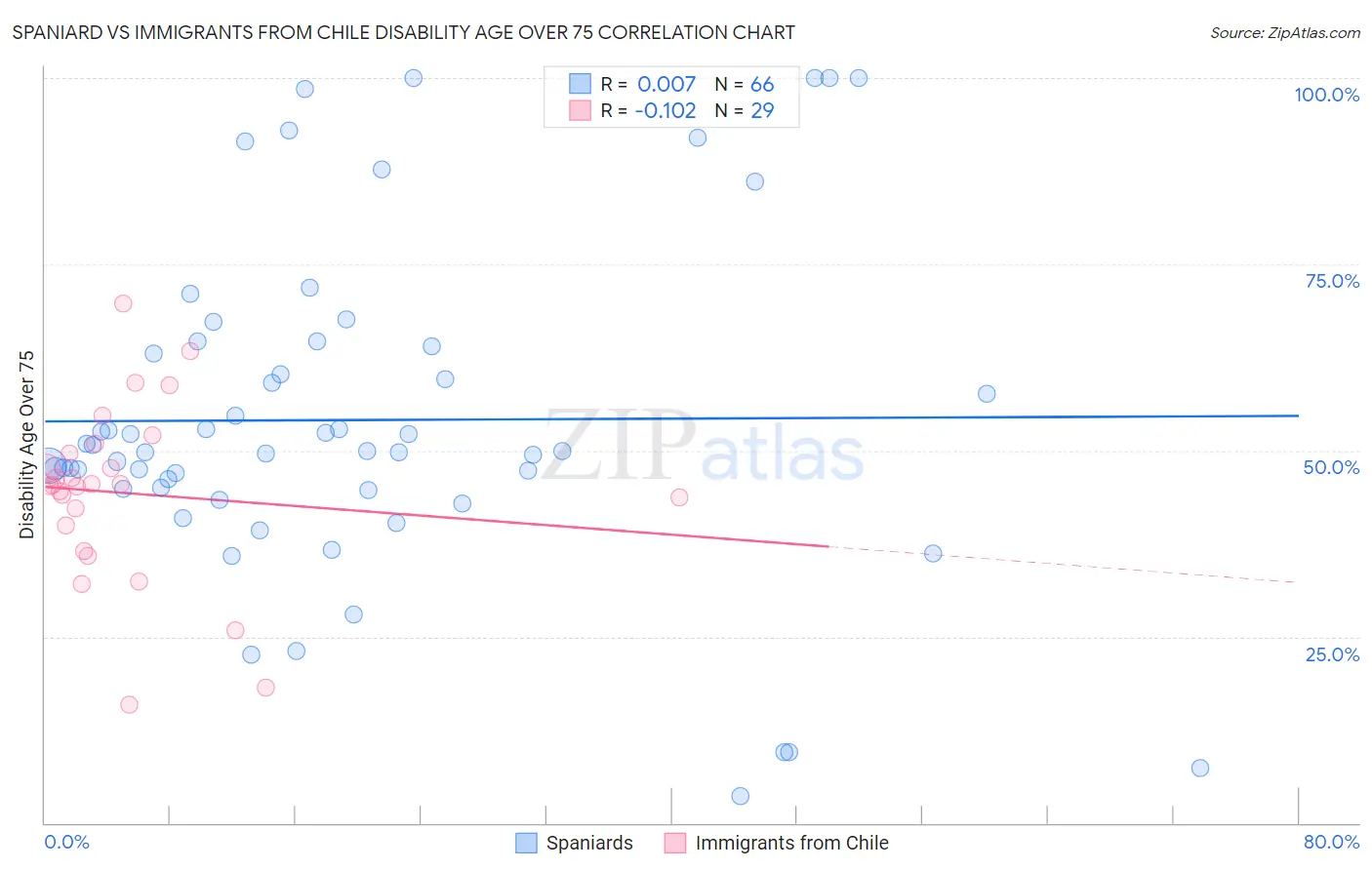 Spaniard vs Immigrants from Chile Disability Age Over 75
