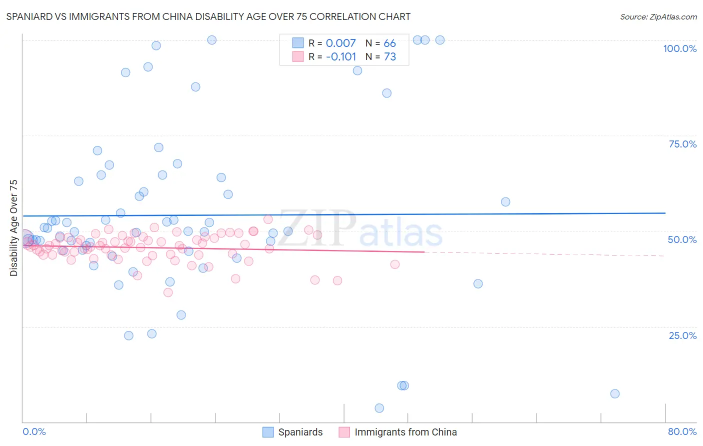 Spaniard vs Immigrants from China Disability Age Over 75