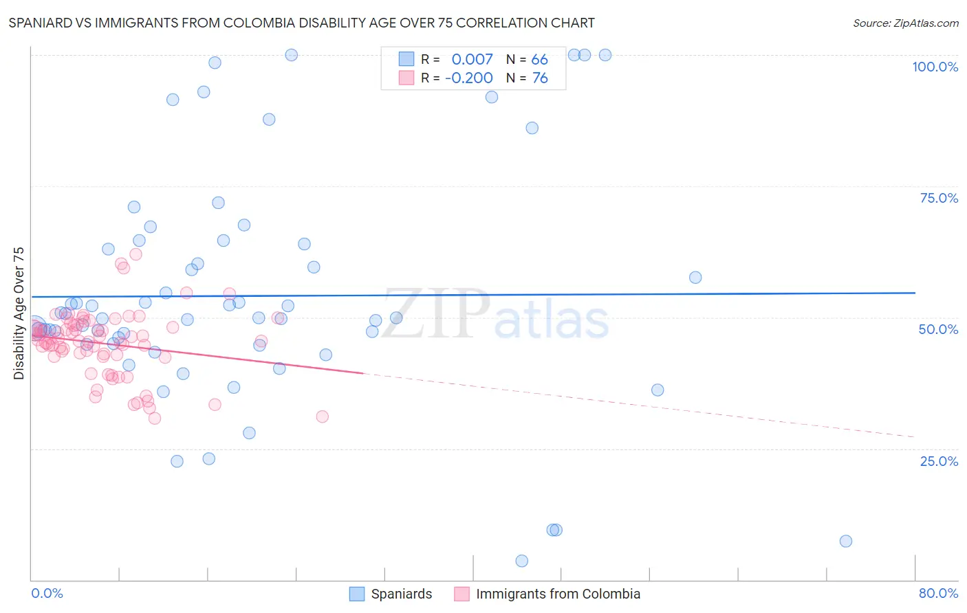 Spaniard vs Immigrants from Colombia Disability Age Over 75