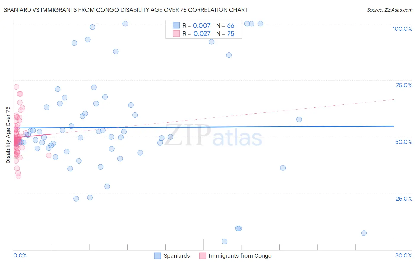 Spaniard vs Immigrants from Congo Disability Age Over 75