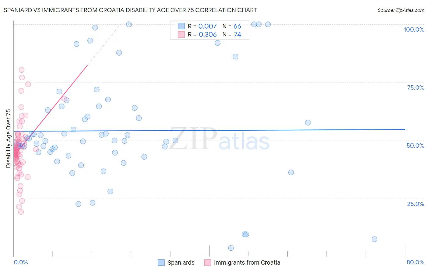 Spaniard vs Immigrants from Croatia Disability Age Over 75