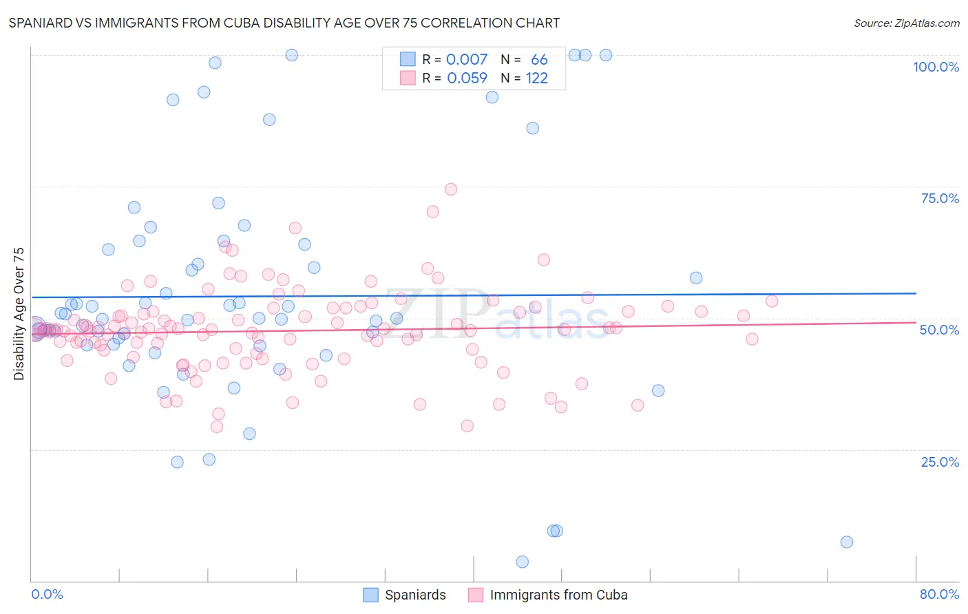 Spaniard vs Immigrants from Cuba Disability Age Over 75
