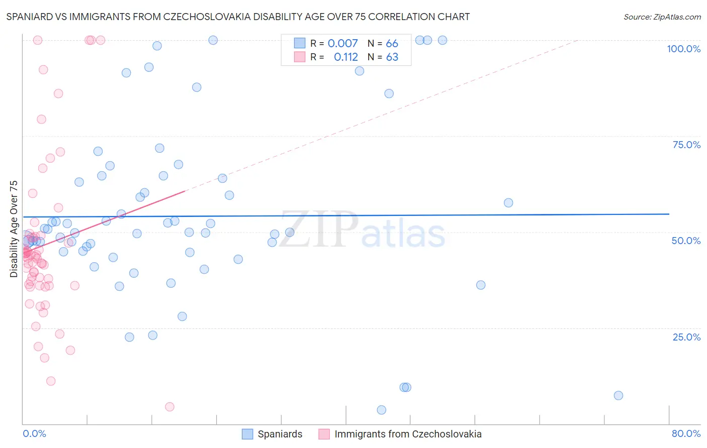 Spaniard vs Immigrants from Czechoslovakia Disability Age Over 75