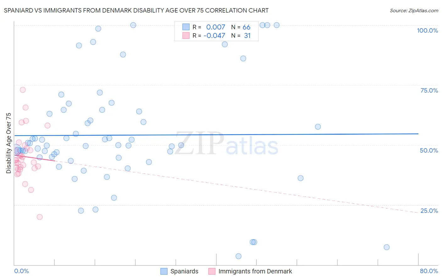 Spaniard vs Immigrants from Denmark Disability Age Over 75