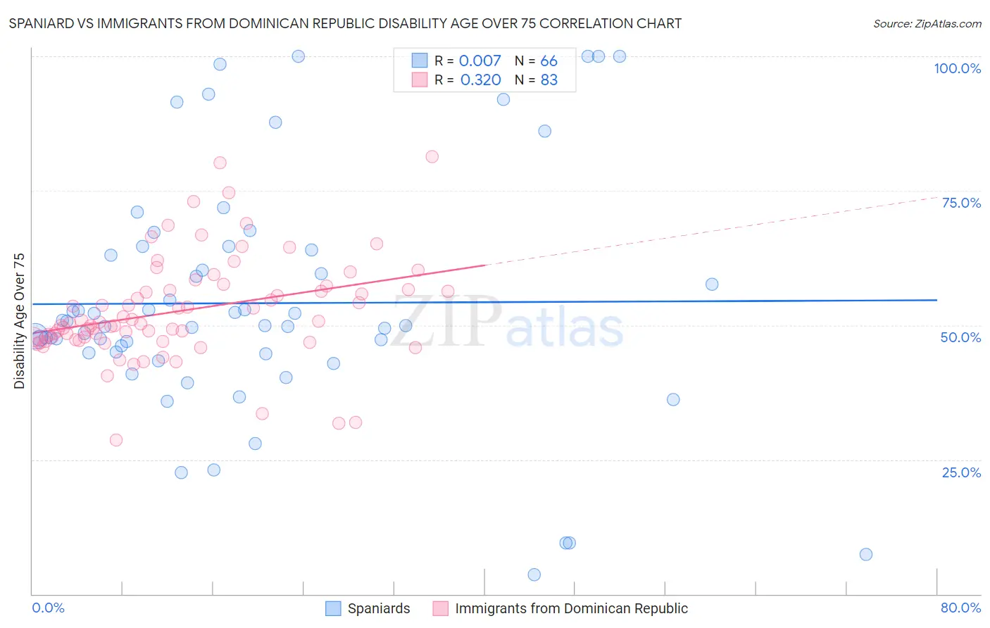 Spaniard vs Immigrants from Dominican Republic Disability Age Over 75