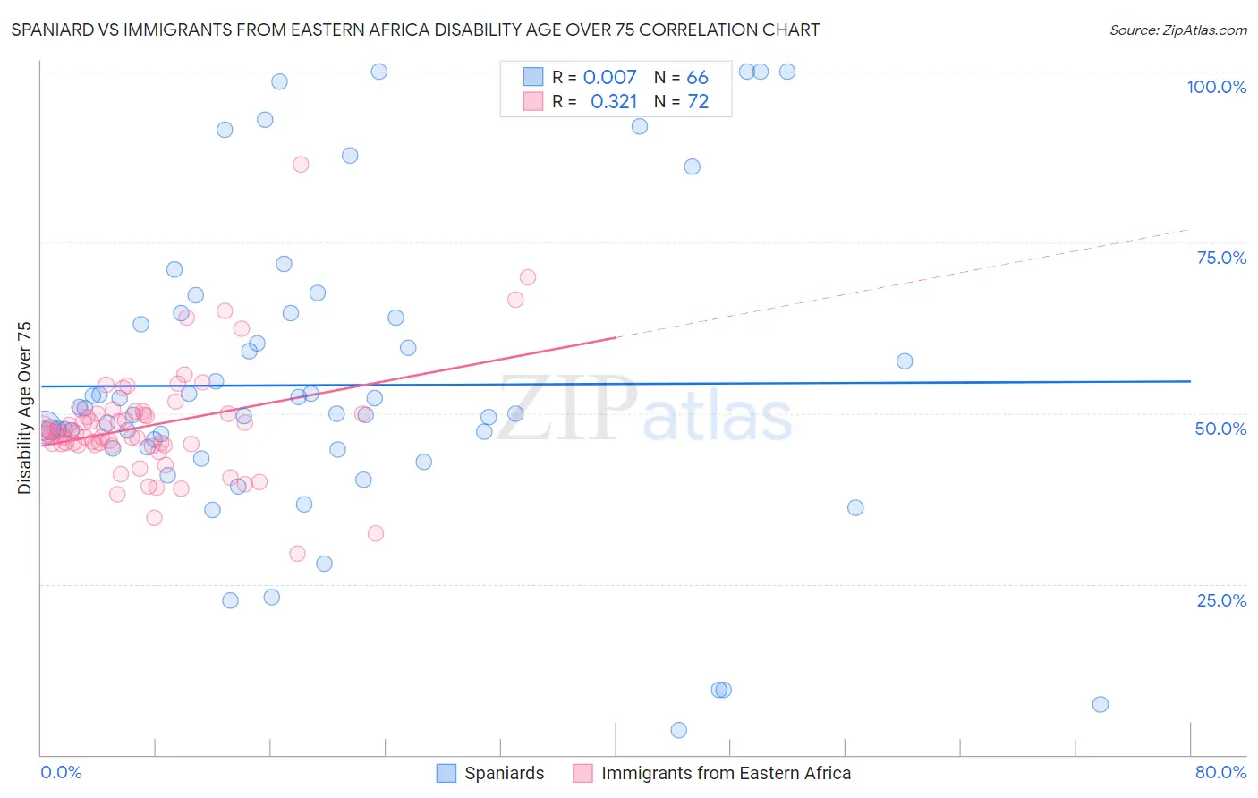 Spaniard vs Immigrants from Eastern Africa Disability Age Over 75